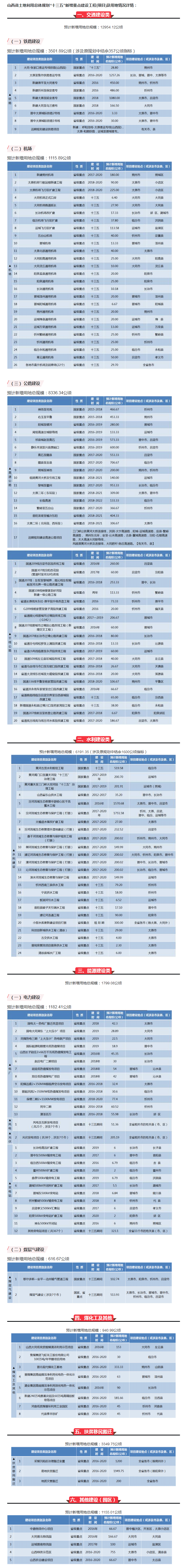 【山西】霸氣！山西將新建25個(gè)機(jī)場、9條鐵路、16條高速、20條干線公路……